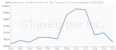 Price overview for flights from San Francisco to United Kingdom