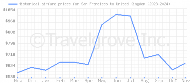 Price overview for flights from San Francisco to United Kingdom