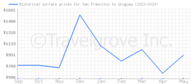 Price overview for flights from San Francisco to Uruguay