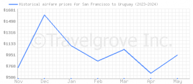 Price overview for flights from San Francisco to Uruguay