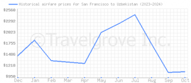 Price overview for flights from San Francisco to Uzbekistan