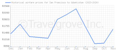 Price overview for flights from San Francisco to Uzbekistan