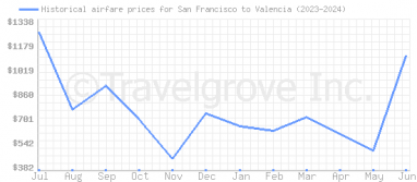 Price overview for flights from San Francisco to Valencia