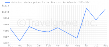 Price overview for flights from San Francisco to Valencia