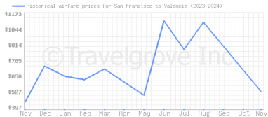 Price overview for flights from San Francisco to Valencia