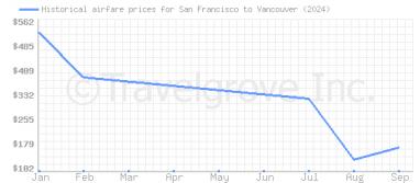 Price overview for flights from San Francisco to Vancouver