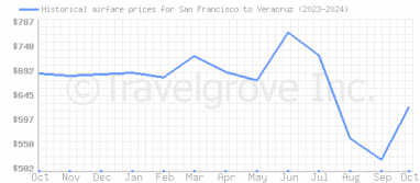 Price overview for flights from San Francisco to Veracruz