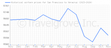 Price overview for flights from San Francisco to Veracruz