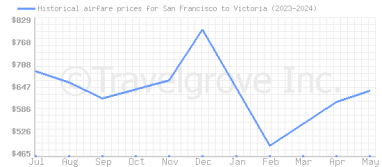 Price overview for flights from San Francisco to Victoria