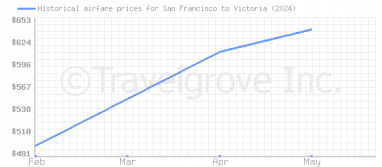 Price overview for flights from San Francisco to Victoria