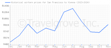 Price overview for flights from San Francisco to Vienna