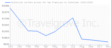 Price overview for flights from San Francisco to Vientiane