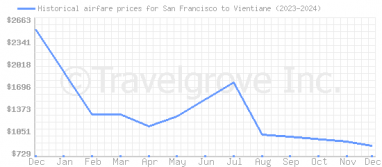 Price overview for flights from San Francisco to Vientiane