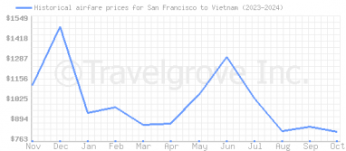 Price overview for flights from San Francisco to Vietnam