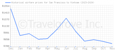 Price overview for flights from San Francisco to Vietnam