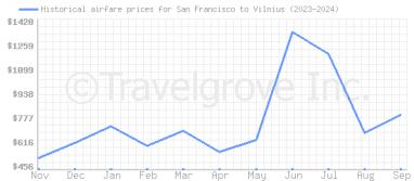 Price overview for flights from San Francisco to Vilnius