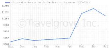 Price overview for flights from San Francisco to Warsaw