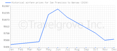 Price overview for flights from San Francisco to Warsaw