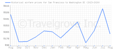 Price overview for flights from San Francisco to Washington DC