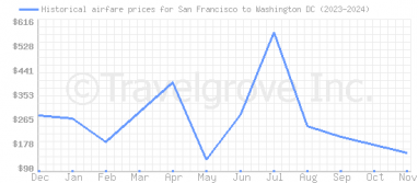 Price overview for flights from San Francisco to Washington DC