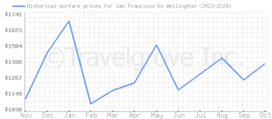 Price overview for flights from San Francisco to Wellington