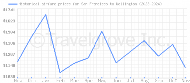 Price overview for flights from San Francisco to Wellington