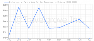 Price overview for flights from San Francisco to Wichita