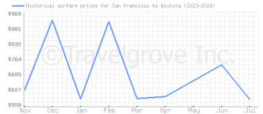 Price overview for flights from San Francisco to Wichita