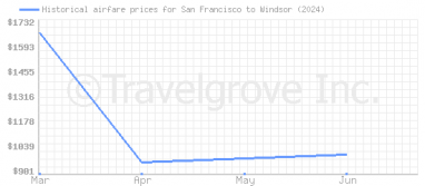 Price overview for flights from San Francisco to Windsor