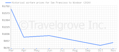 Price overview for flights from San Francisco to Windsor