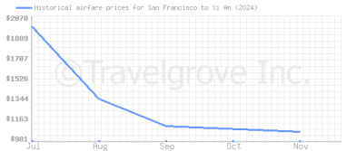 Price overview for flights from San Francisco to Xi An