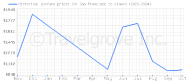 Price overview for flights from San Francisco to Xiamen