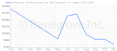 Price overview for flights from San Francisco to Xiamen