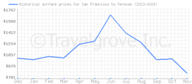 Price overview for flights from San Francisco to Yerevan