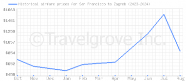 Price overview for flights from San Francisco to Zagreb