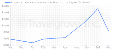 Price overview for flights from San Francisco to Zagreb