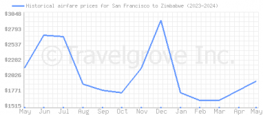 Price overview for flights from San Francisco to Zimbabwe