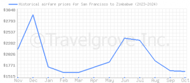 Price overview for flights from San Francisco to Zimbabwe