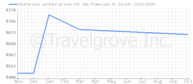 Price overview for flights from San Francisco to Zurich