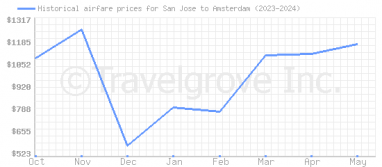 Price overview for flights from San Jose to Amsterdam