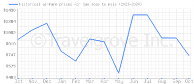 Price overview for flights from San Jose to Asia