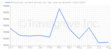 Price overview for flights from San Jose to Atlanta