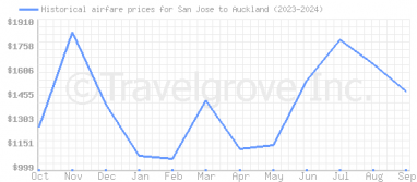 Price overview for flights from San Jose to Auckland