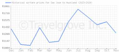 Price overview for flights from San Jose to Auckland