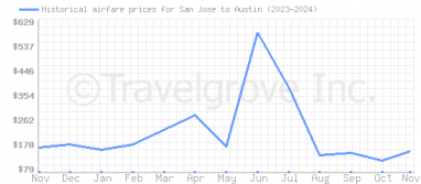 Price overview for flights from San Jose to Austin