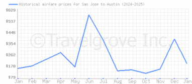 Price overview for flights from San Jose to Austin