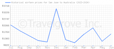 Price overview for flights from San Jose to Australia