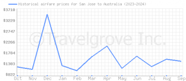 Price overview for flights from San Jose to Australia