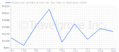 Price overview for flights from San Jose to Australia