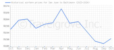 Price overview for flights from San Jose to Baltimore